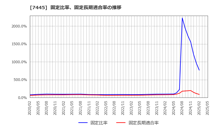 7445 (株)ライトオン: 固定比率、固定長期適合率の推移