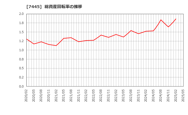 7445 (株)ライトオン: 総資産回転率の推移