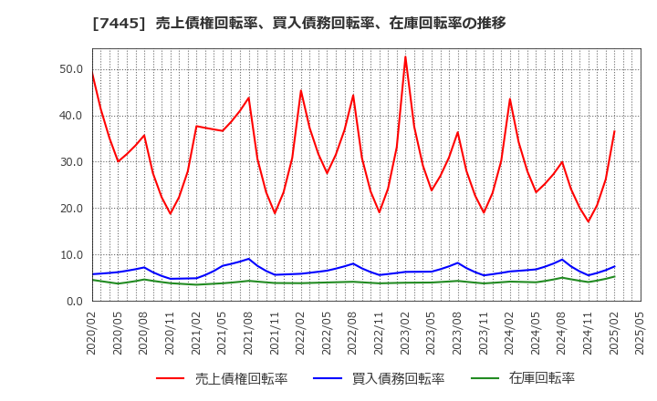 7445 (株)ライトオン: 売上債権回転率、買入債務回転率、在庫回転率の推移