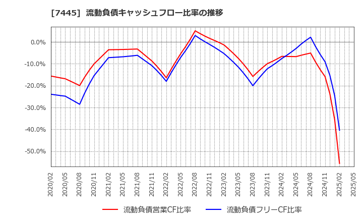 7445 (株)ライトオン: 流動負債キャッシュフロー比率の推移