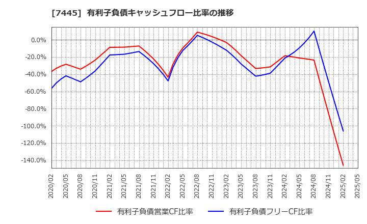 7445 (株)ライトオン: 有利子負債キャッシュフロー比率の推移