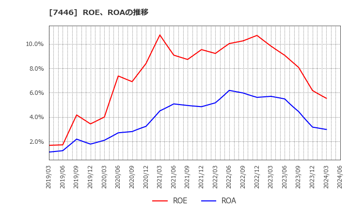 7446 東北化学薬品(株): ROE、ROAの推移