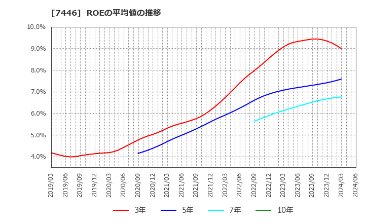 7446 東北化学薬品(株): ROEの平均値の推移