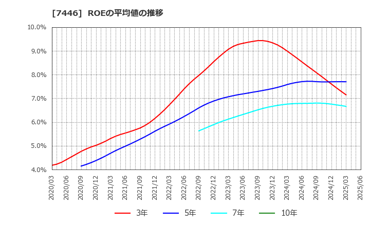 7446 東北化学薬品(株): ROEの平均値の推移