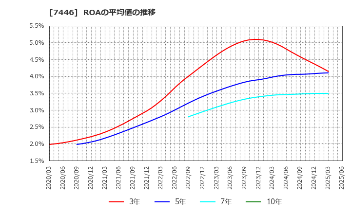 7446 東北化学薬品(株): ROAの平均値の推移