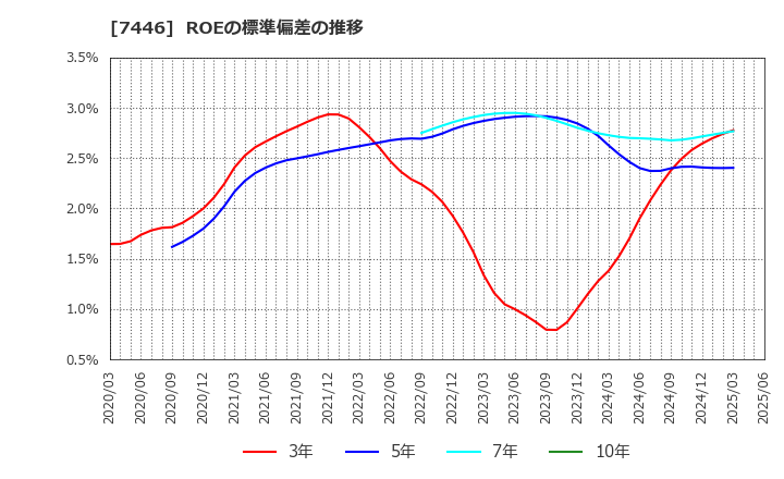 7446 東北化学薬品(株): ROEの標準偏差の推移