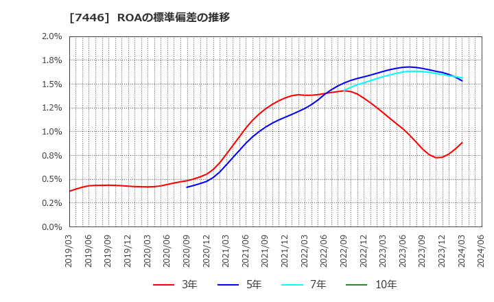 7446 東北化学薬品(株): ROAの標準偏差の推移