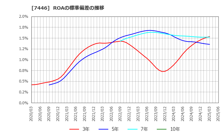 7446 東北化学薬品(株): ROAの標準偏差の推移