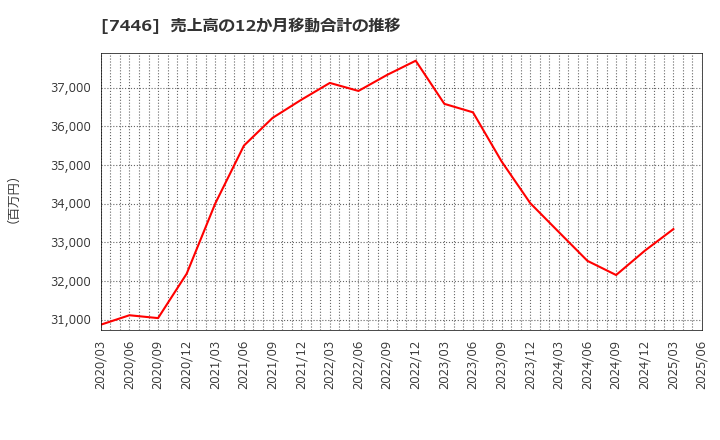 7446 東北化学薬品(株): 売上高の12か月移動合計の推移