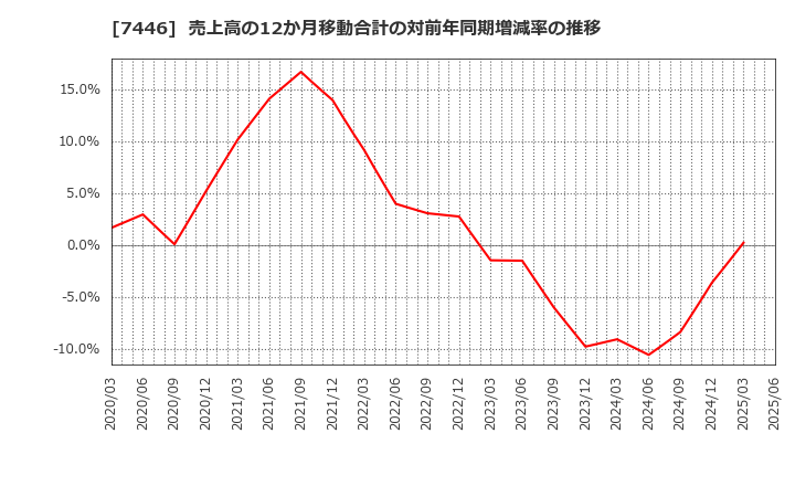 7446 東北化学薬品(株): 売上高の12か月移動合計の対前年同期増減率の推移