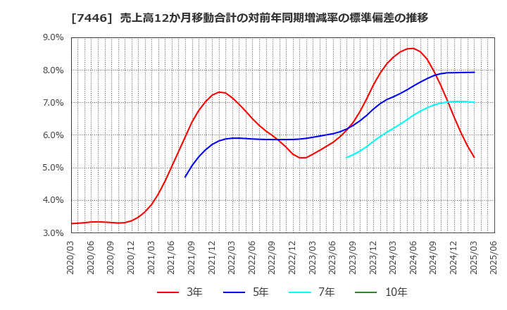 7446 東北化学薬品(株): 売上高12か月移動合計の対前年同期増減率の標準偏差の推移