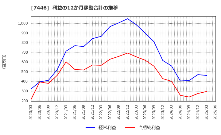 7446 東北化学薬品(株): 利益の12か月移動合計の推移