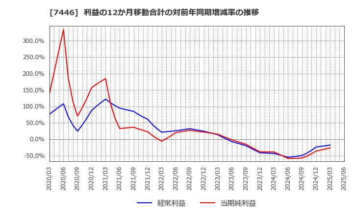 7446 東北化学薬品(株): 利益の12か月移動合計の対前年同期増減率の推移