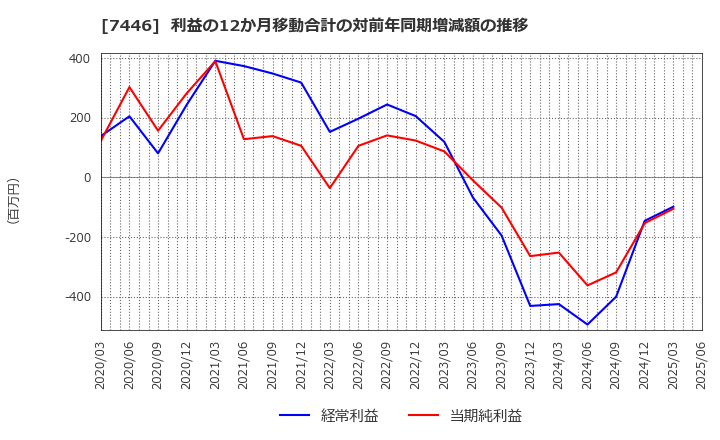 7446 東北化学薬品(株): 利益の12か月移動合計の対前年同期増減額の推移