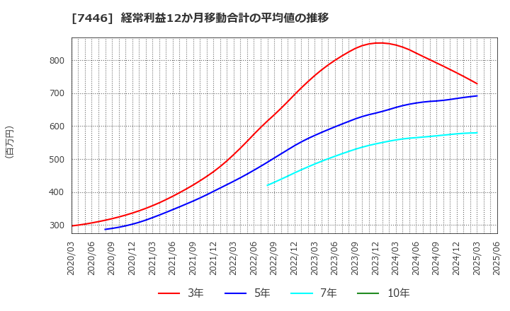 7446 東北化学薬品(株): 経常利益12か月移動合計の平均値の推移