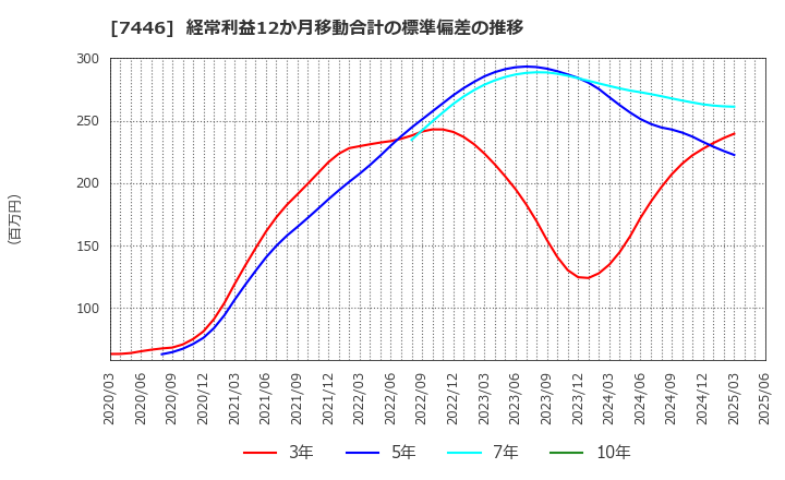 7446 東北化学薬品(株): 経常利益12か月移動合計の標準偏差の推移
