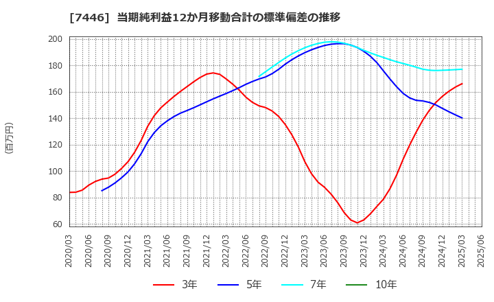 7446 東北化学薬品(株): 当期純利益12か月移動合計の標準偏差の推移