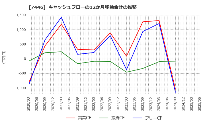 7446 東北化学薬品(株): キャッシュフローの12か月移動合計の推移