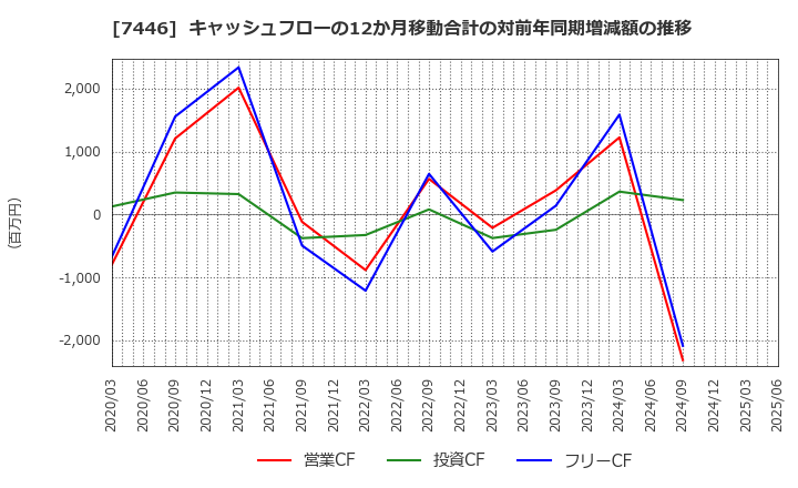 7446 東北化学薬品(株): キャッシュフローの12か月移動合計の対前年同期増減額の推移