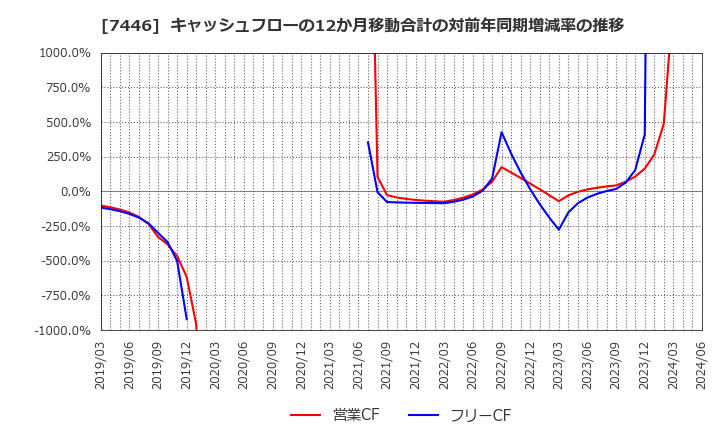 7446 東北化学薬品(株): キャッシュフローの12か月移動合計の対前年同期増減率の推移
