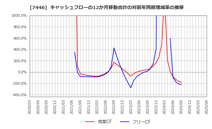 7446 東北化学薬品(株): キャッシュフローの12か月移動合計の対前年同期増減率の推移