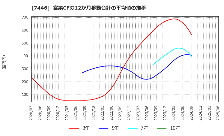 7446 東北化学薬品(株): 営業CFの12か月移動合計の平均値の推移