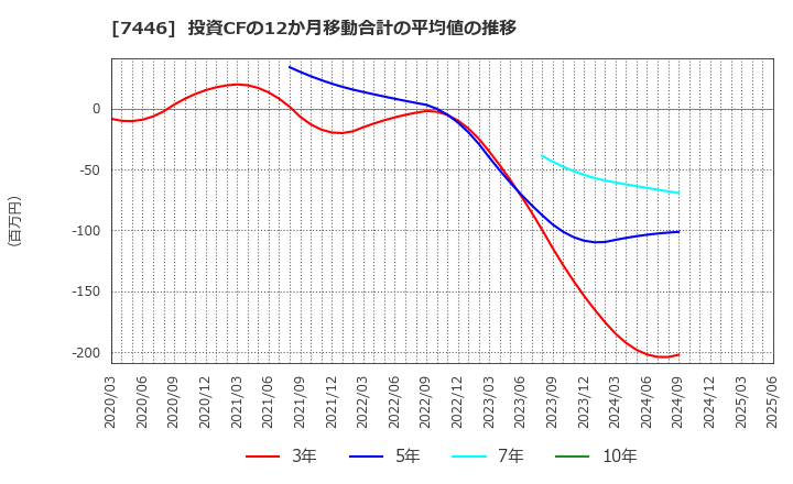 7446 東北化学薬品(株): 投資CFの12か月移動合計の平均値の推移