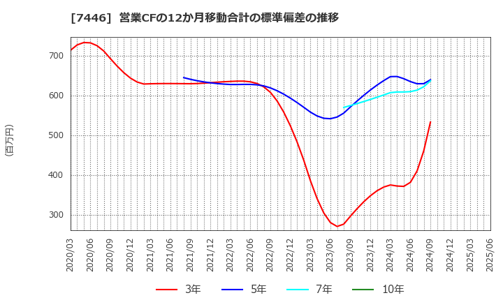 7446 東北化学薬品(株): 営業CFの12か月移動合計の標準偏差の推移