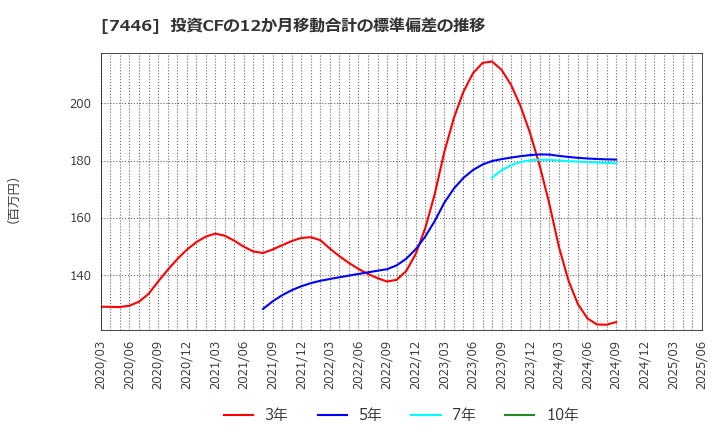 7446 東北化学薬品(株): 投資CFの12か月移動合計の標準偏差の推移