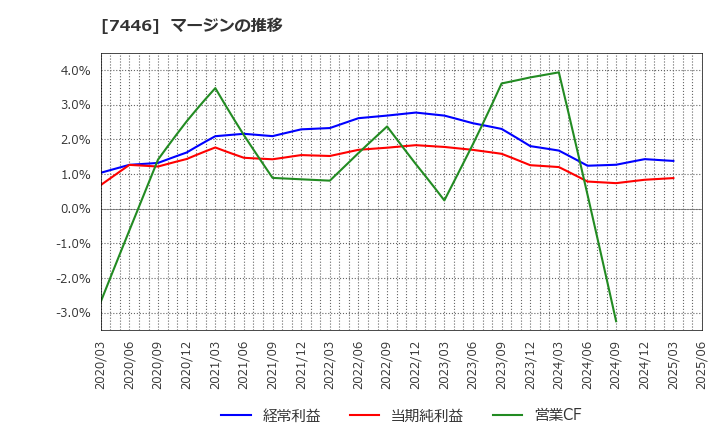 7446 東北化学薬品(株): マージンの推移