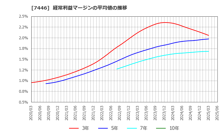 7446 東北化学薬品(株): 経常利益マージンの平均値の推移