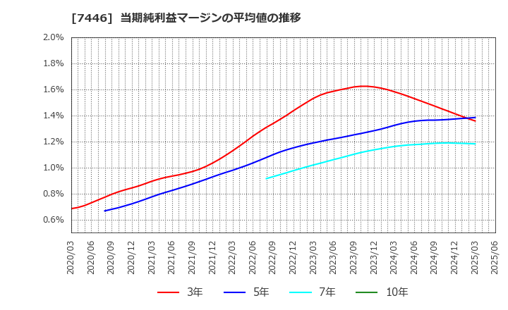 7446 東北化学薬品(株): 当期純利益マージンの平均値の推移