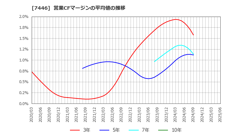 7446 東北化学薬品(株): 営業CFマージンの平均値の推移