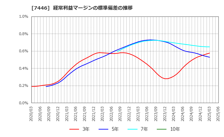 7446 東北化学薬品(株): 経常利益マージンの標準偏差の推移