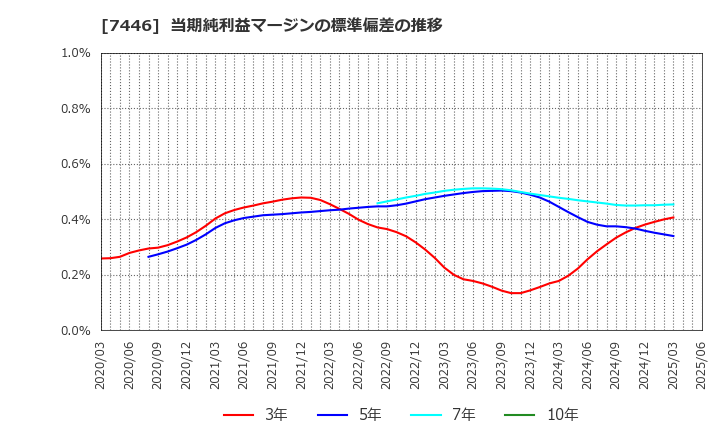 7446 東北化学薬品(株): 当期純利益マージンの標準偏差の推移