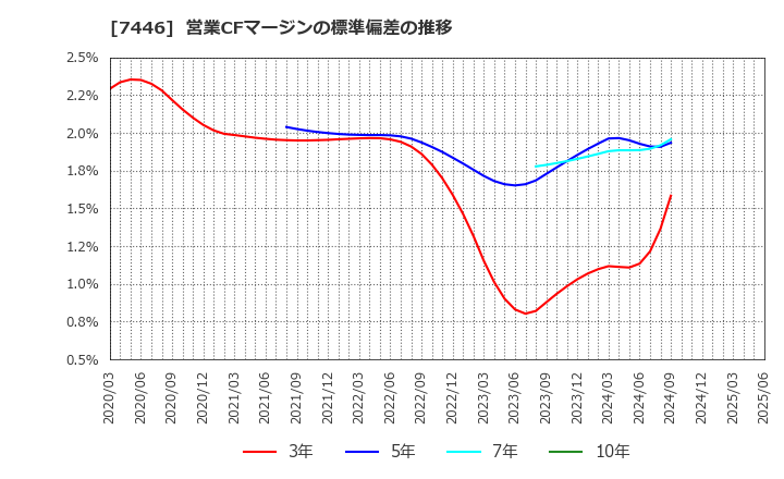 7446 東北化学薬品(株): 営業CFマージンの標準偏差の推移