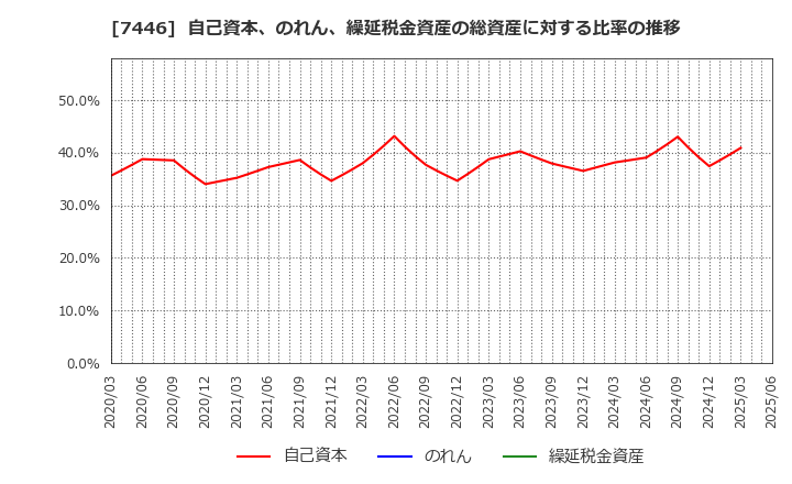 7446 東北化学薬品(株): 自己資本、のれん、繰延税金資産の総資産に対する比率の推移
