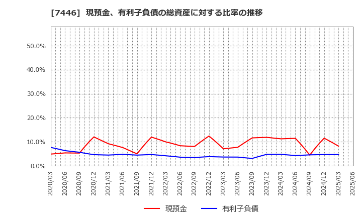 7446 東北化学薬品(株): 現預金、有利子負債の総資産に対する比率の推移