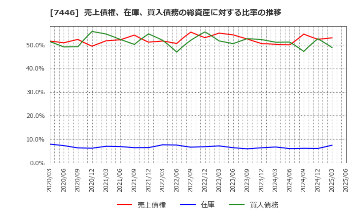 7446 東北化学薬品(株): 売上債権、在庫、買入債務の総資産に対する比率の推移
