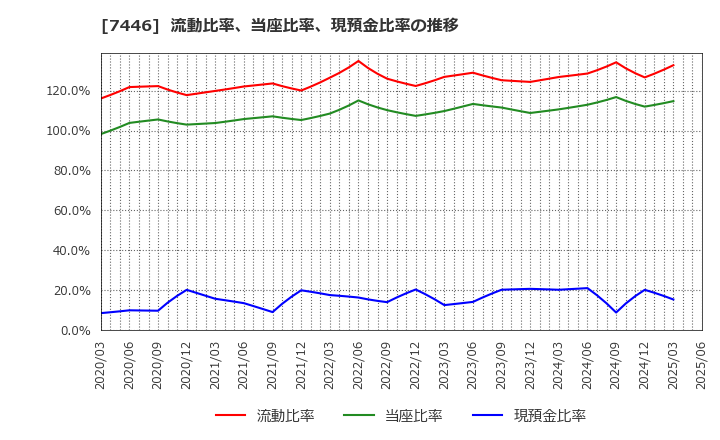 7446 東北化学薬品(株): 流動比率、当座比率、現預金比率の推移