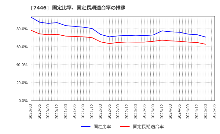 7446 東北化学薬品(株): 固定比率、固定長期適合率の推移