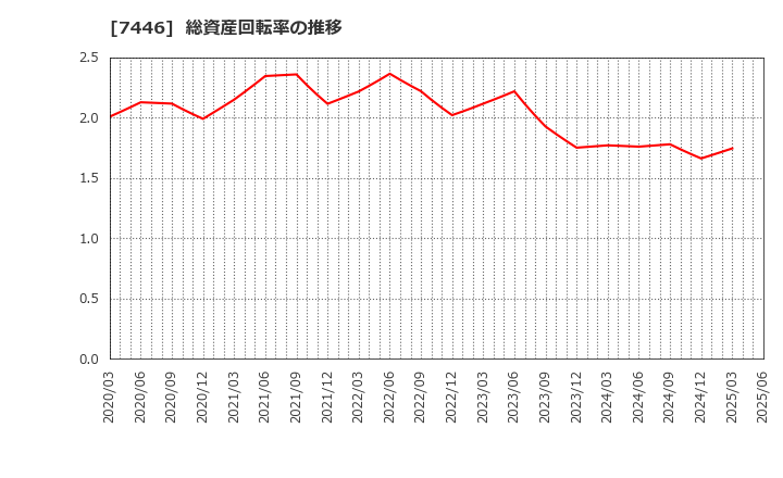 7446 東北化学薬品(株): 総資産回転率の推移