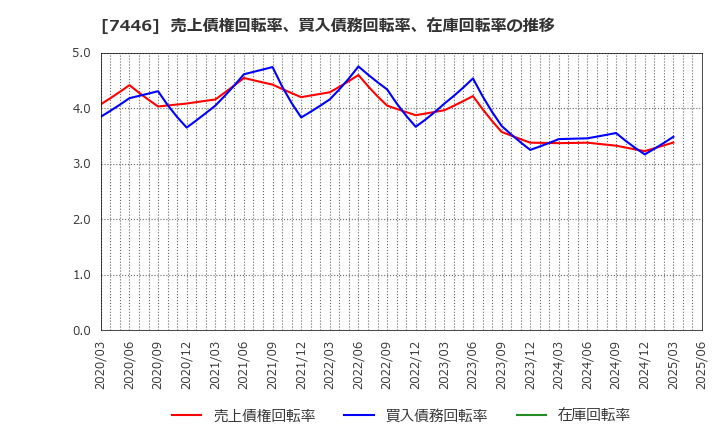 7446 東北化学薬品(株): 売上債権回転率、買入債務回転率、在庫回転率の推移