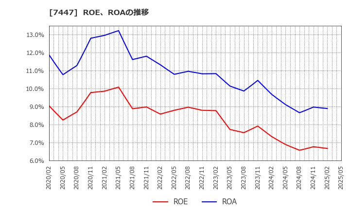 7447 ナガイレーベン(株): ROE、ROAの推移