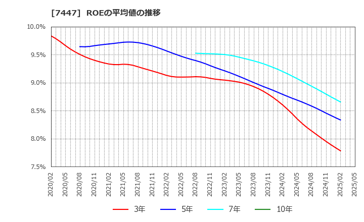 7447 ナガイレーベン(株): ROEの平均値の推移