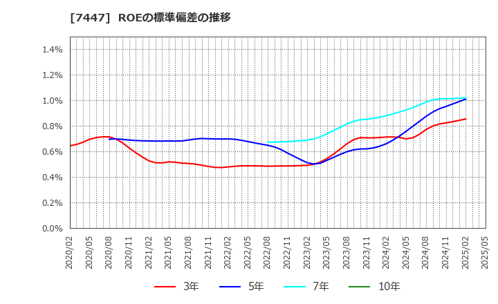 7447 ナガイレーベン(株): ROEの標準偏差の推移