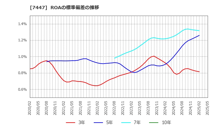 7447 ナガイレーベン(株): ROAの標準偏差の推移