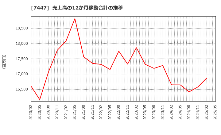 7447 ナガイレーベン(株): 売上高の12か月移動合計の推移