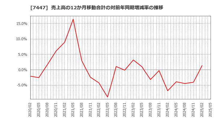 7447 ナガイレーベン(株): 売上高の12か月移動合計の対前年同期増減率の推移