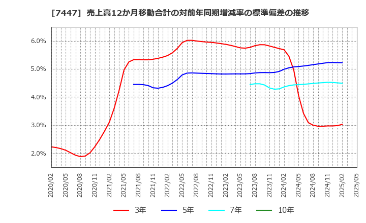 7447 ナガイレーベン(株): 売上高12か月移動合計の対前年同期増減率の標準偏差の推移